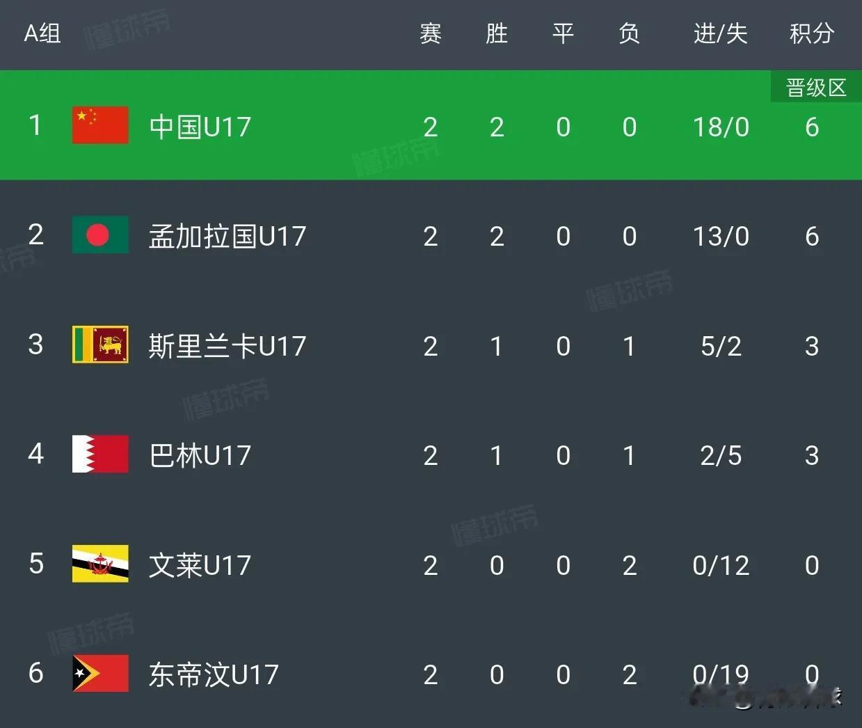 U17国足比孟加拉多5个宝贵的净胜球，如果保持这样的优势，U17国足末轮打平孟