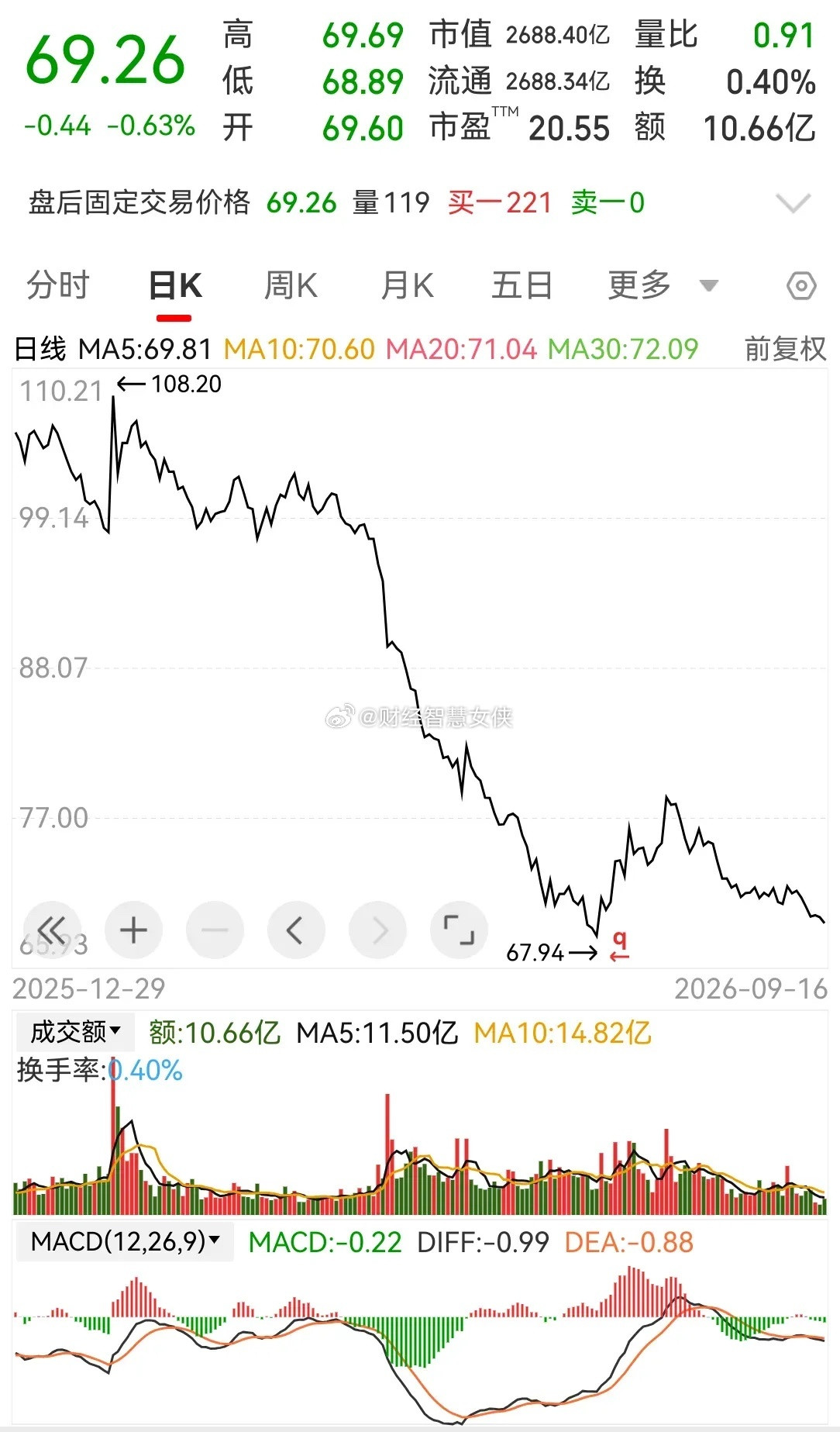 五粮液现在到底贵不贵？聊聊我的一点思考五粮液现价69元，市值2700亿，账上躺着