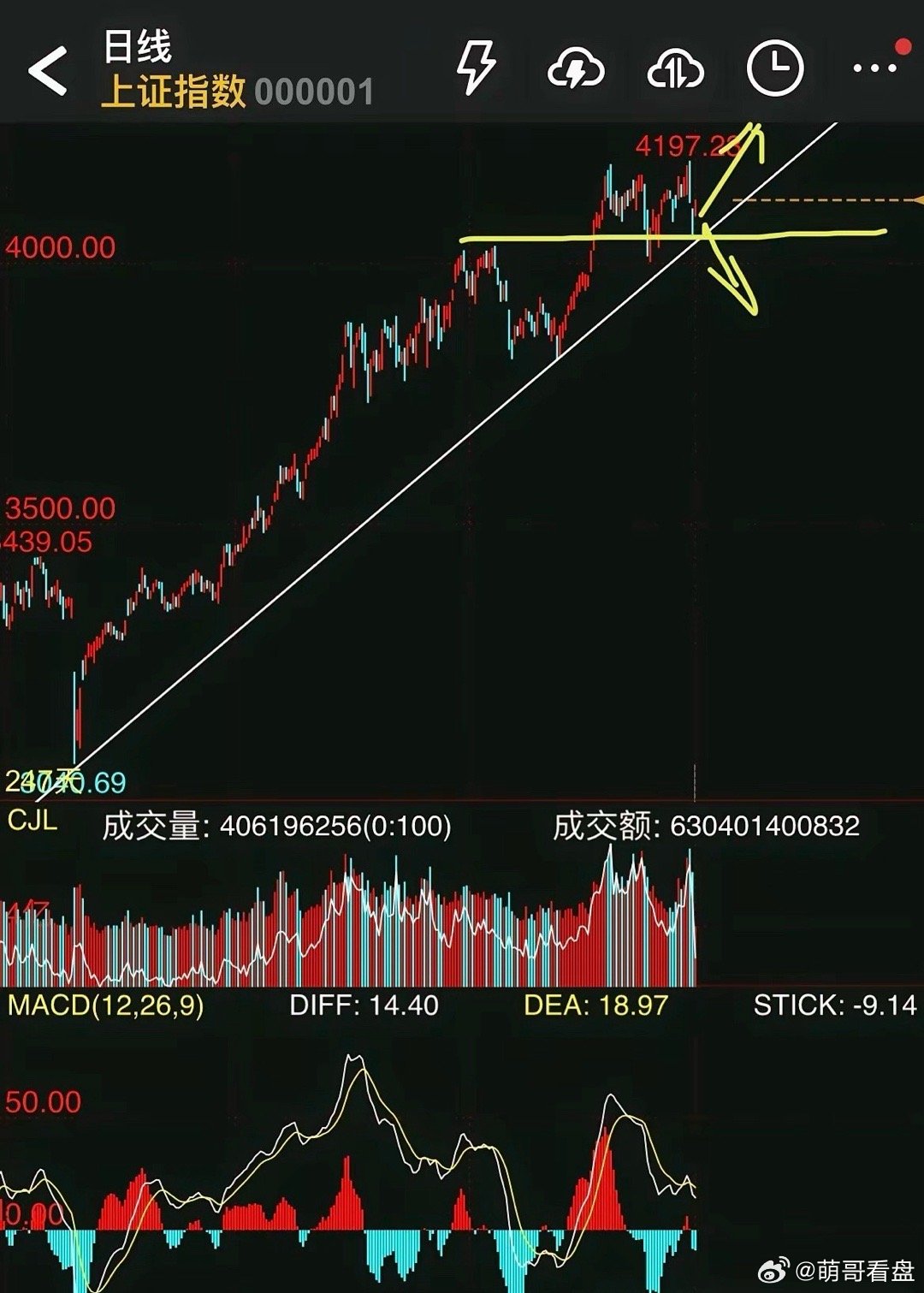 一根阳线改变信仰，大盘将重拾升势？左侧而言可以这么去期待。理由很简单:①上证这一