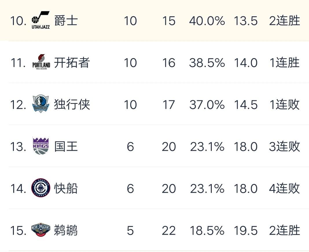 说实话：看完西部联盟倒数的排名非常微妙，快船战绩虽烂，但并非世界末日，如今的快船