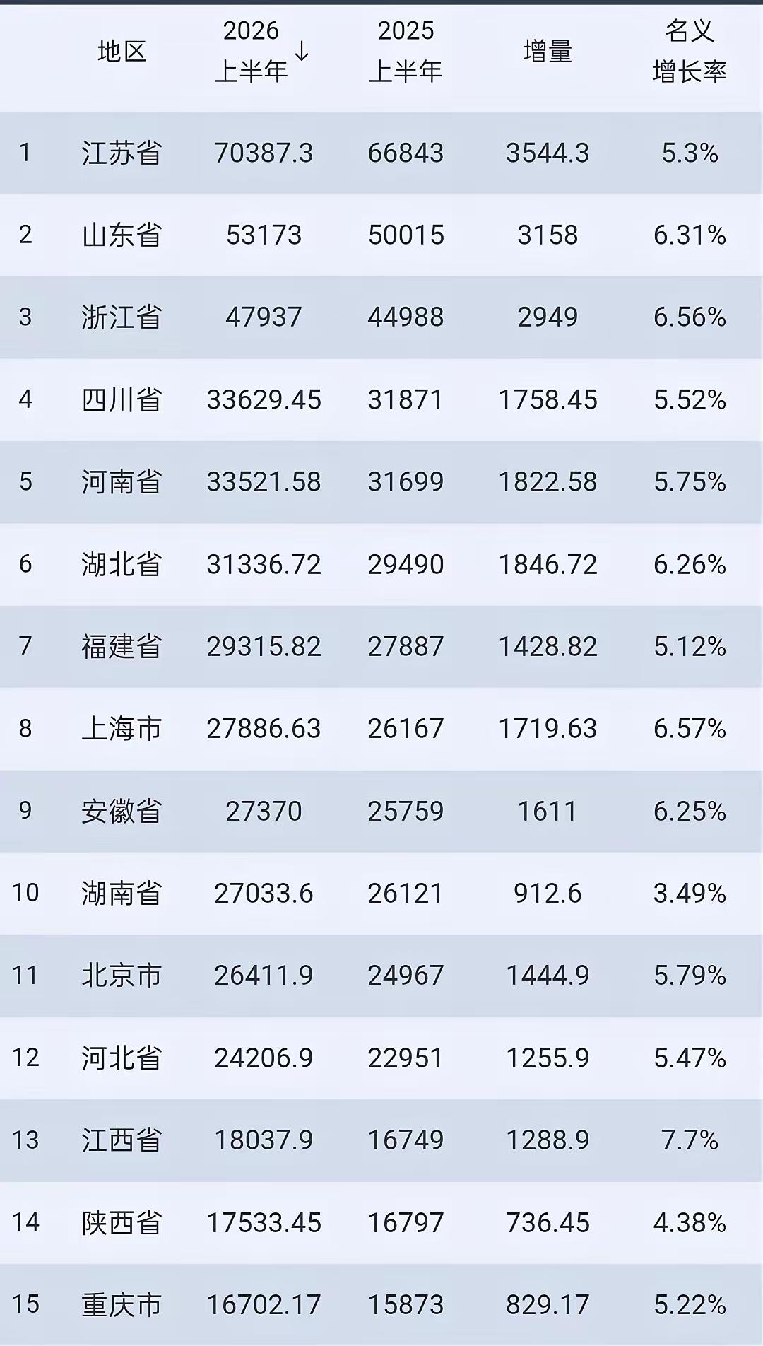 21省市区2026年上半年GDP公布江西省发展迅猛，崛起之路势不可挡！必将实