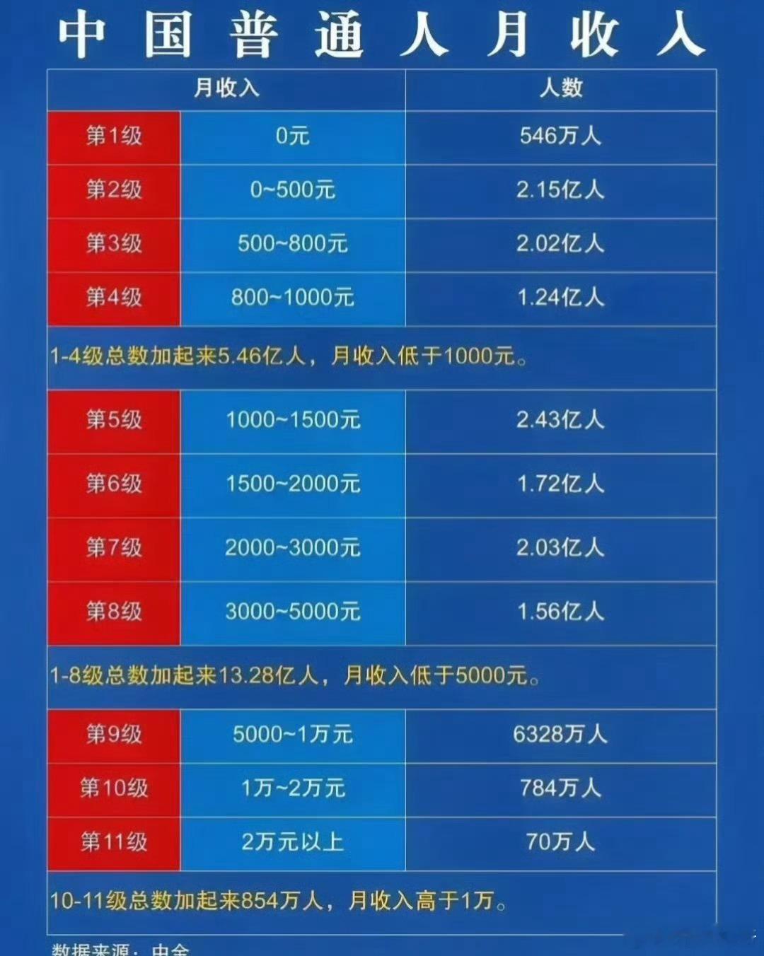 大家早！看看这个普通人月收入数据表，你有什么看法？赚钱似乎没有网络上流行的那么容
