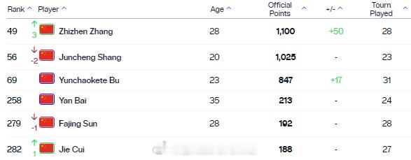 最新一期中国大陆球员ATP单打世界排名TOP30049.张之臻56.商竣