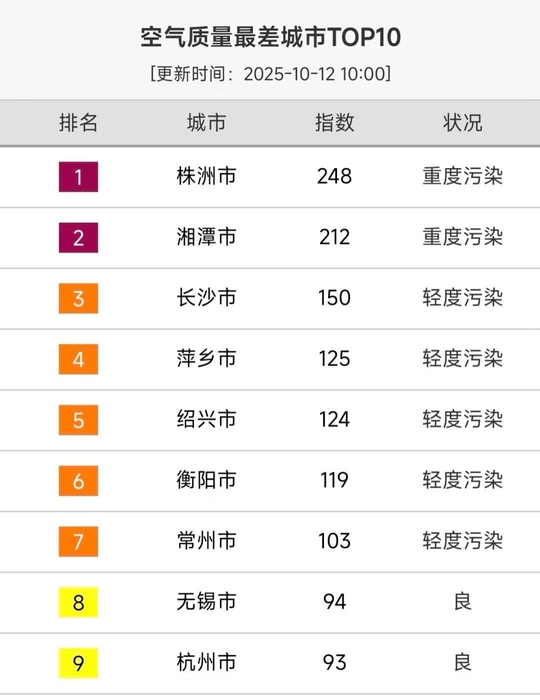 全国吸霾比赛，株洲第一名。全国十名城市，湖南占了一半的位置。这只是时间问题而