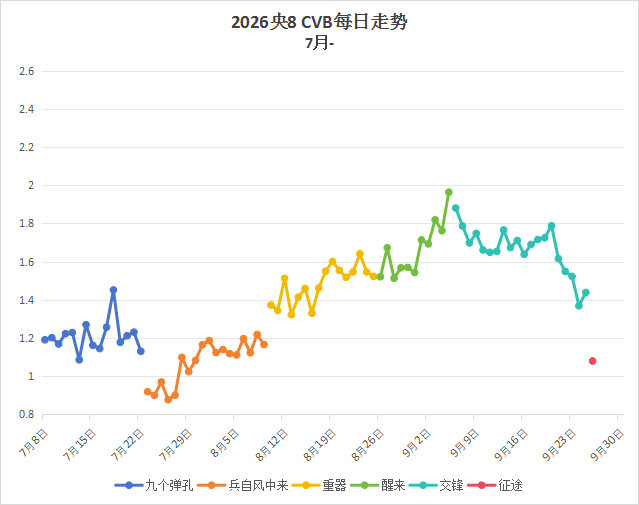央八收视率，交锋完结，平均1.664，排名第7️⃣，开播即巅峰1.881，之后一