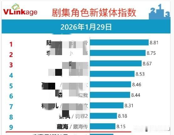 肖战的藏海和肖战的盛阳到现在还和在播新剧角色一起在角色榜单高位，说明肖战的剧粉太