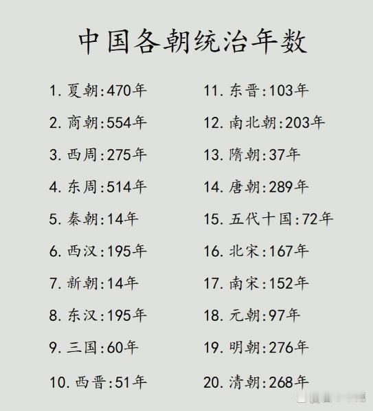 夏商周汉，四朝都挺过了四百年。周朝最长，八百年。秦朝最短，十四年。宋朝三百多