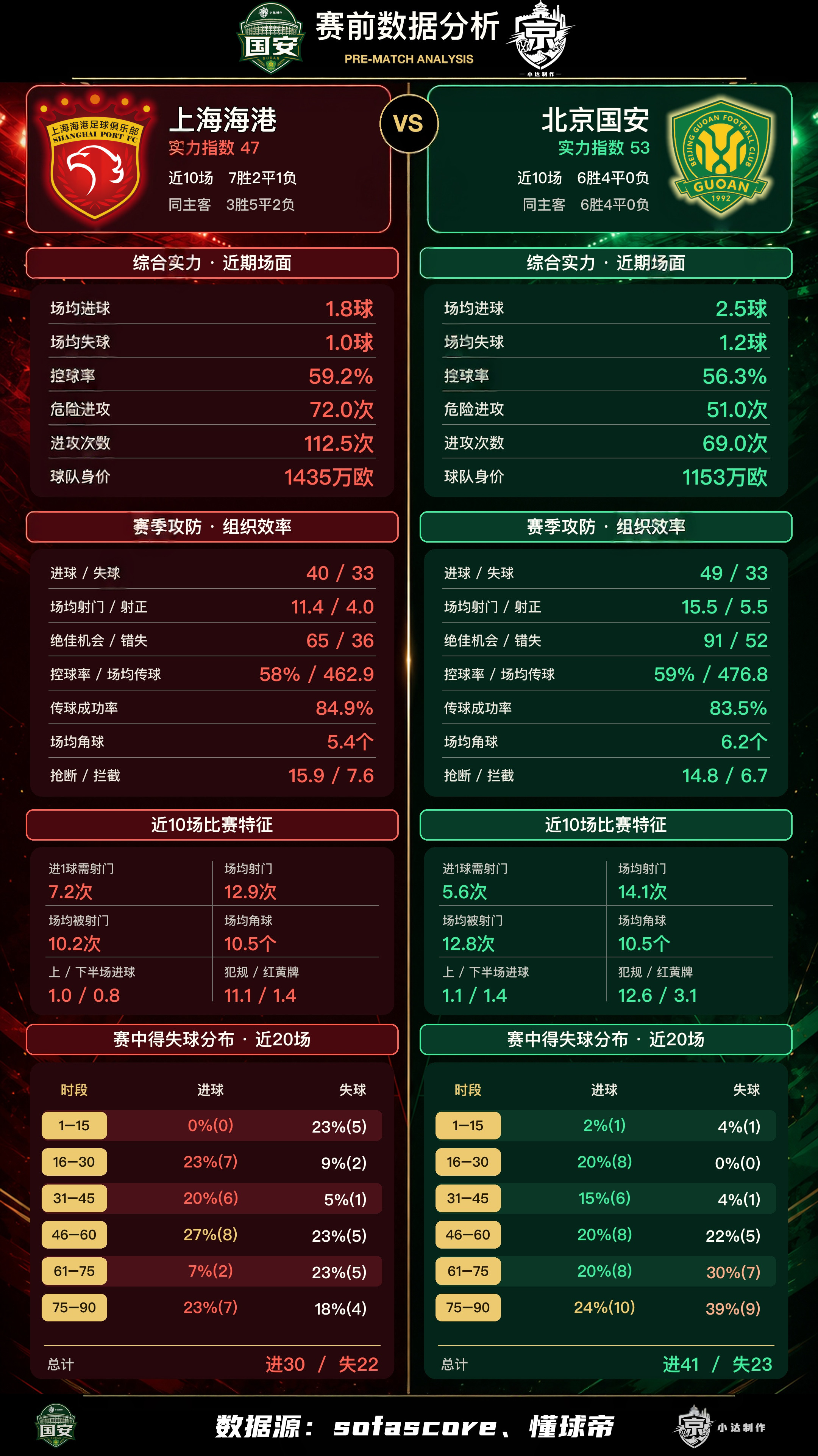 💚【赛前数据分析｜北京国安客战上海海港】北京国安将做客浦东挑战上海海港。两队能