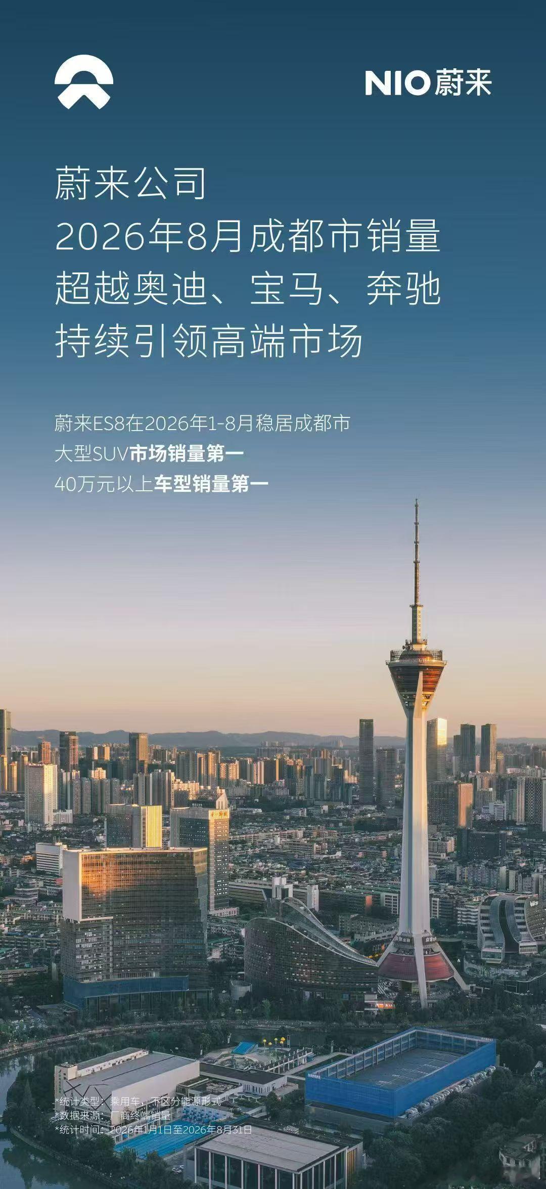 成都地区蔚来销量超越BBA！​​​