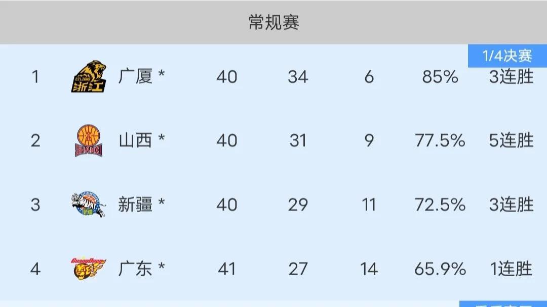 CBA大冷门! 四川加时逆袭终结11连败, 广东力克浙江重返前四