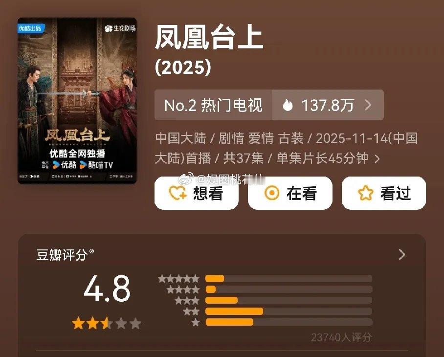 2025年评分最低的古偶《凤凰台上》仅获4.8分。差评集中在男女主年龄与古偶角色