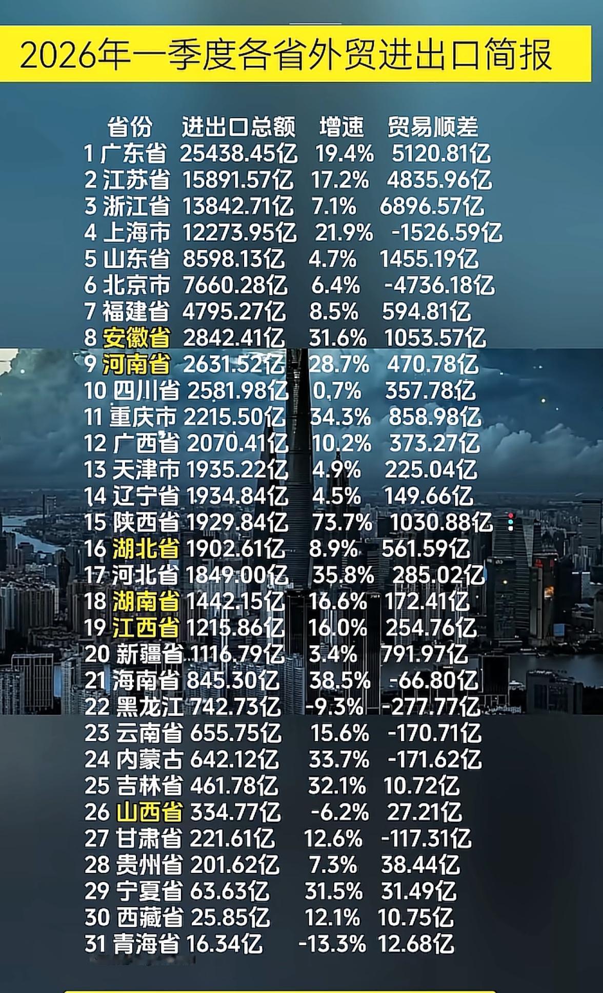 广东省的进出口额这么强吗？甩江、浙、沪一条街呀，简直就是独一档。江、浙、沪三省市