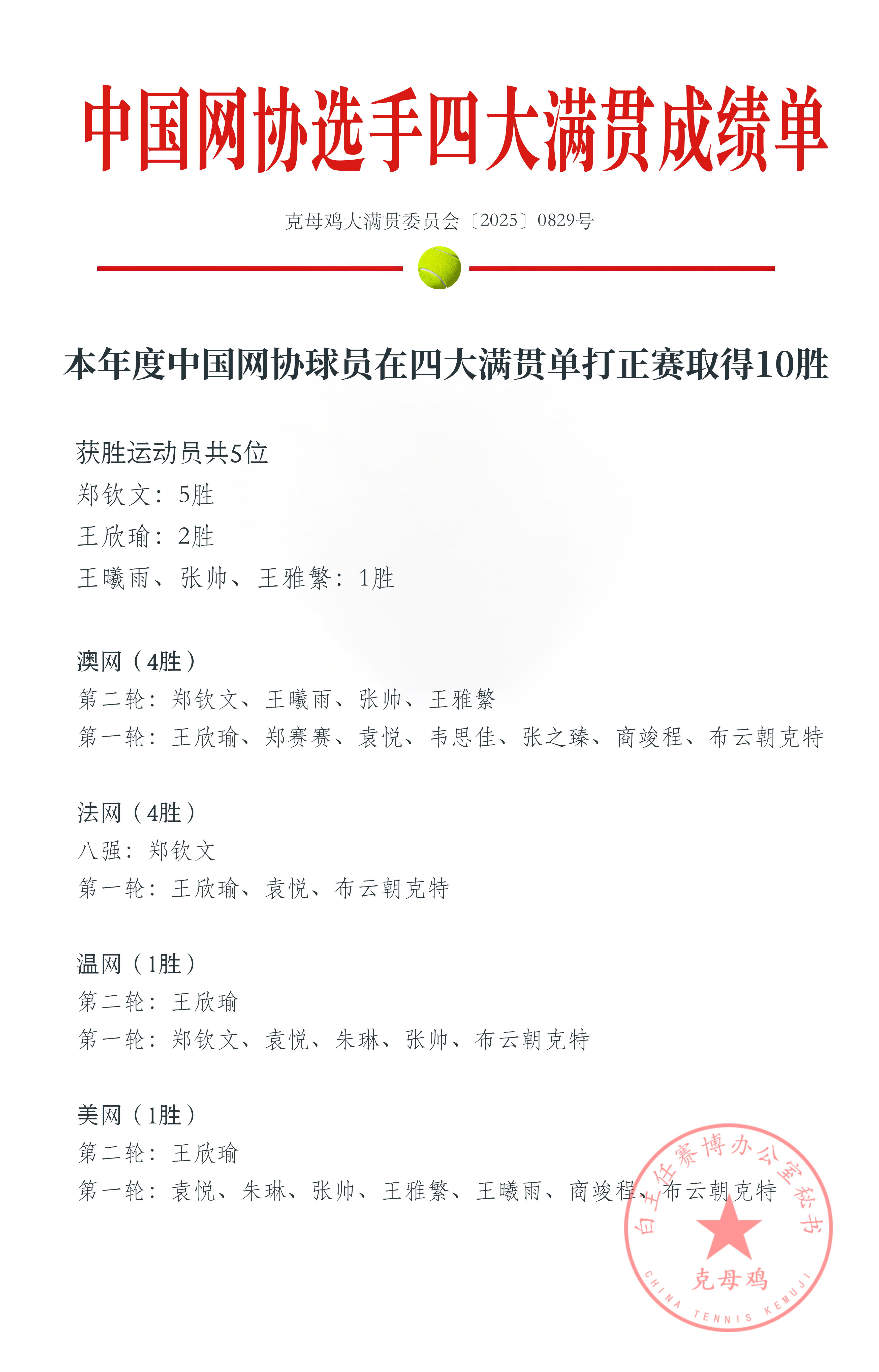 今年中国网协选手在四大满贯单打正赛的成绩单如图🎾一共带走10场胜利（去年是37
