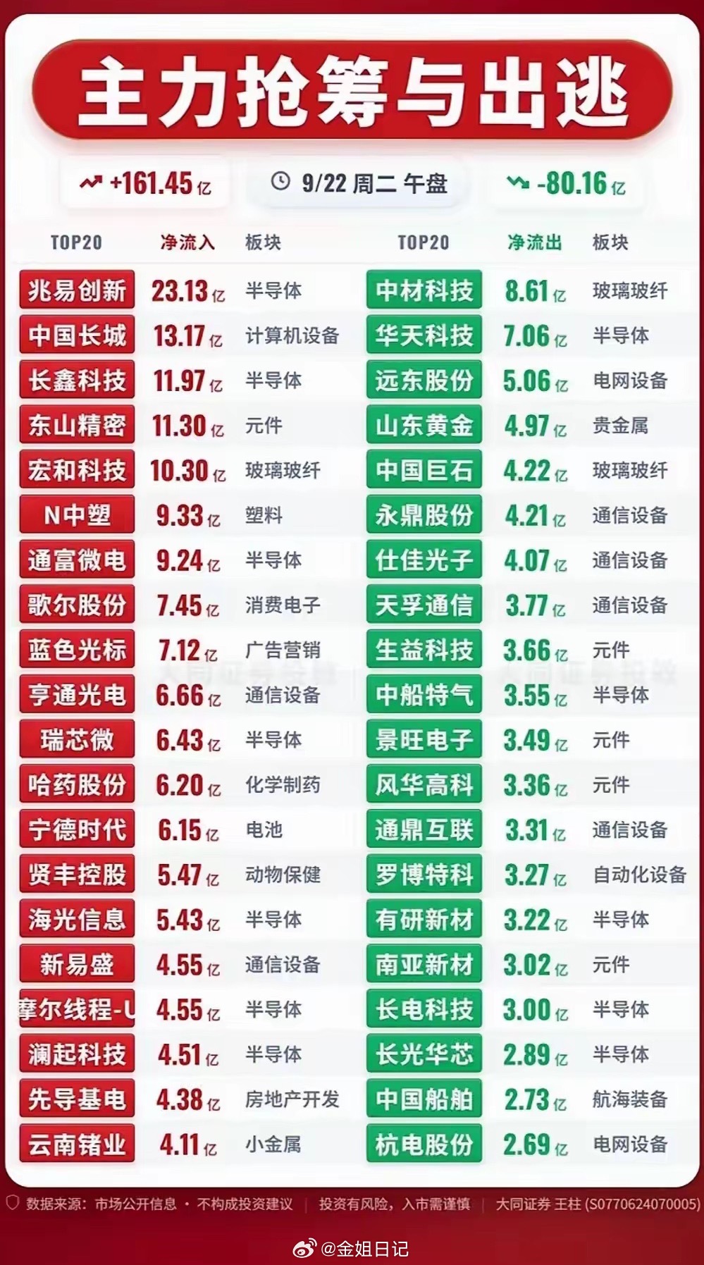 截至周二午盘，市场主力资金呈现明显分化，整体净流入161.45亿，同时有80.16亿资金流出。资金大
