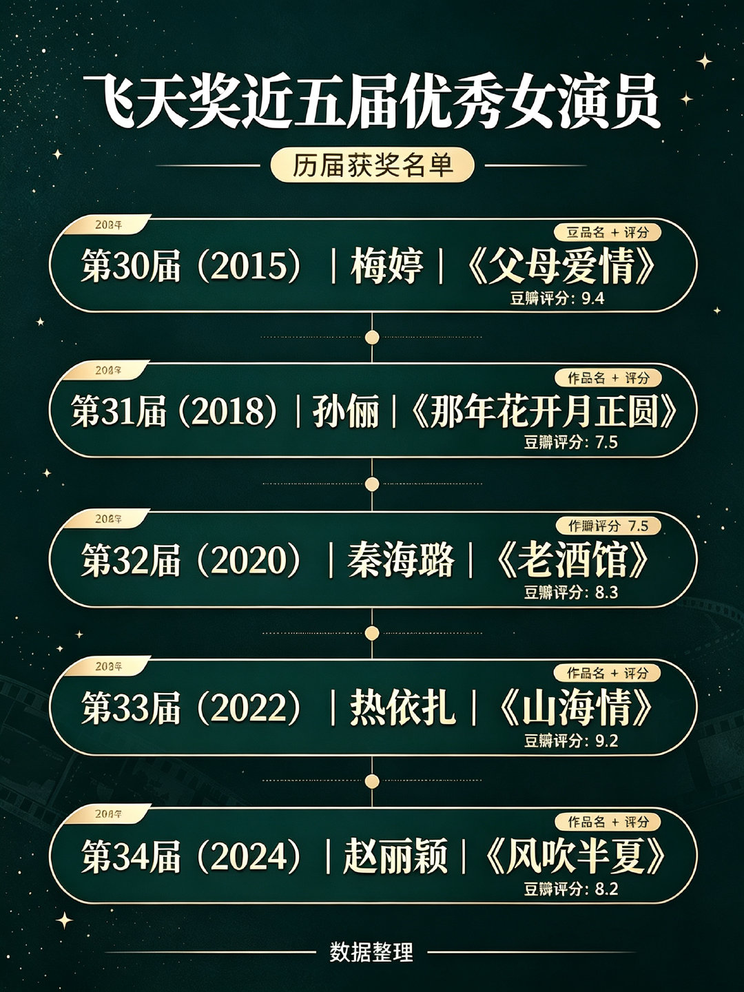 #近五届飞天奖获奖女演员#我女真的牛啊首提即中中国电视剧最高奖-飞天奖视后！​