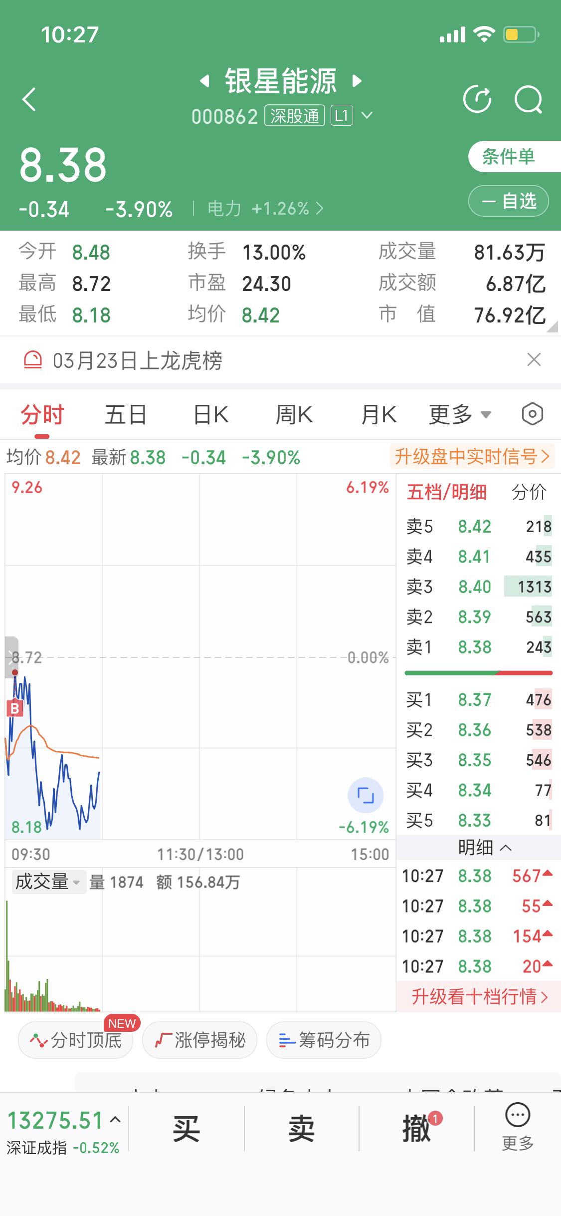 有龙头一定要买龙头买不到龙头去买龙二千万别碰跟风和炸毛拿华电、韶能，银星举