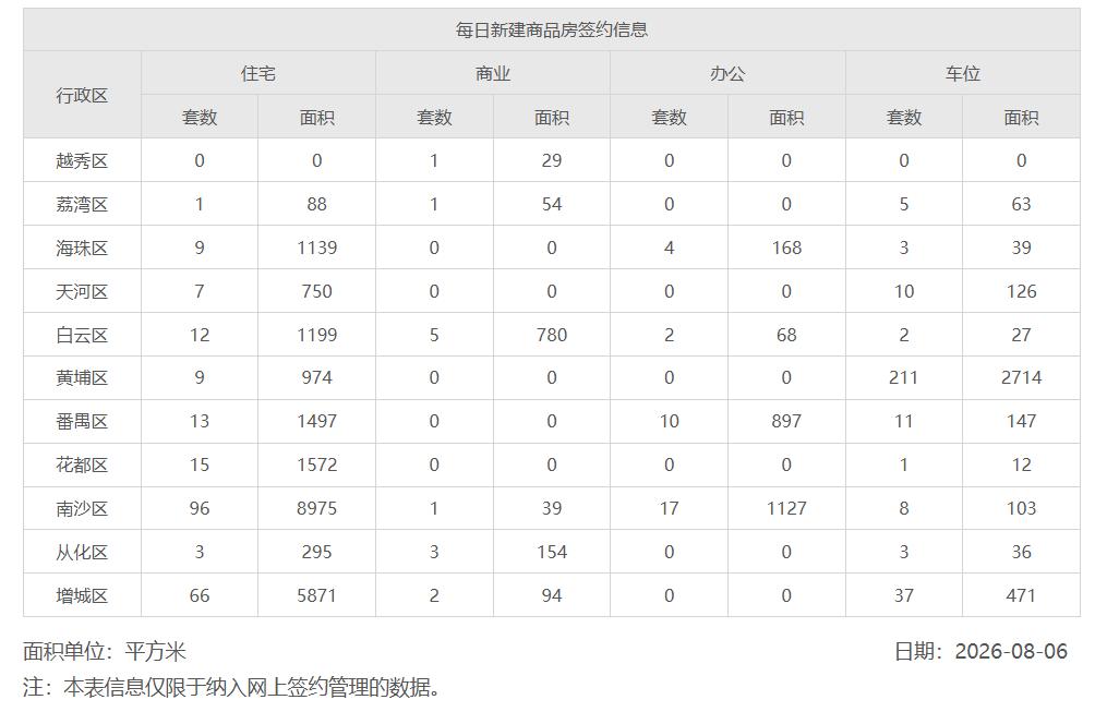 2026年8月6日，星期四，广州市新房住宅日网签量231套;2026年8月7日