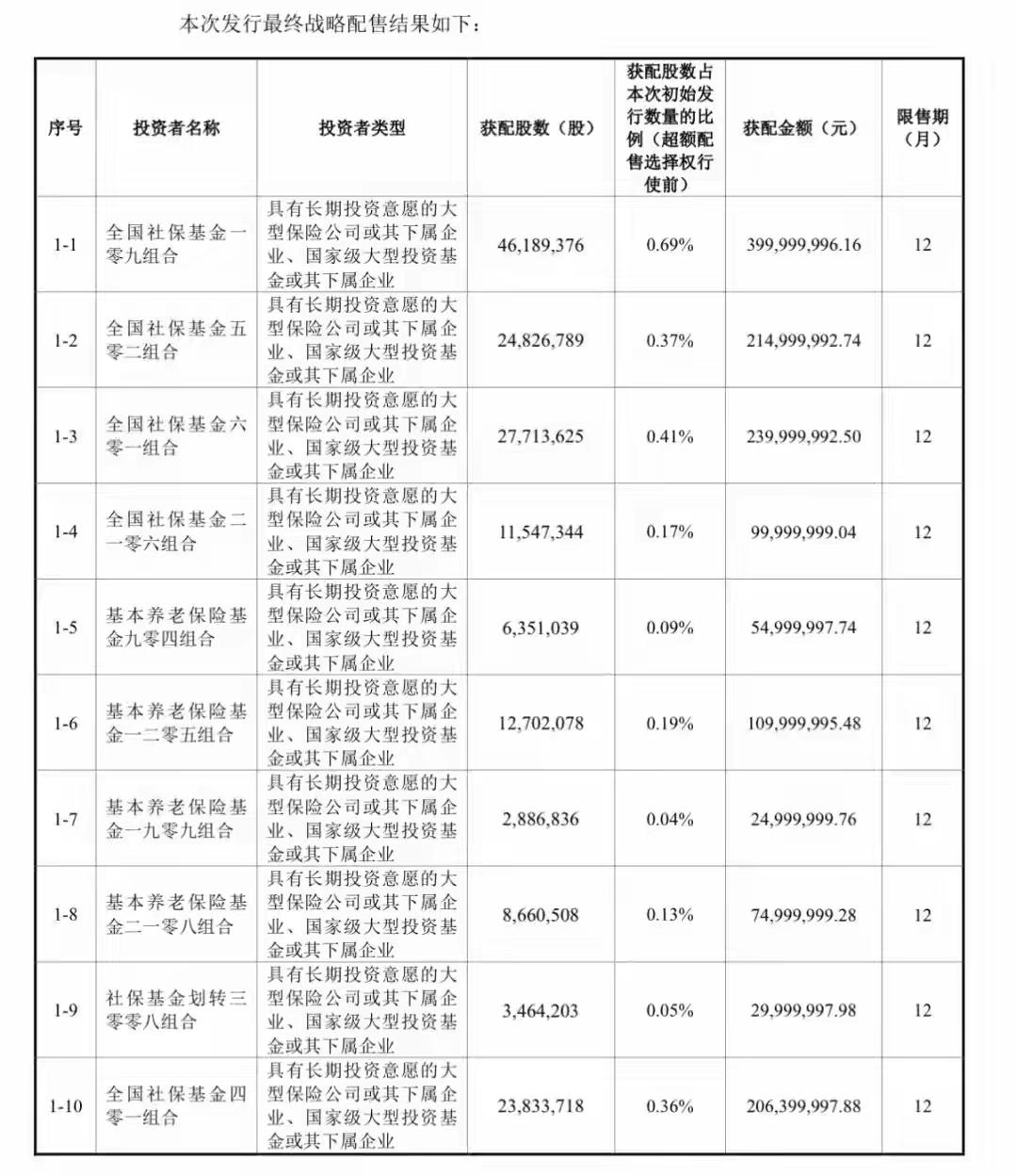 长鑫科技上市，社保基金成为最大赢家之一！当很多股民都在期待能够打新中签长鑫科技