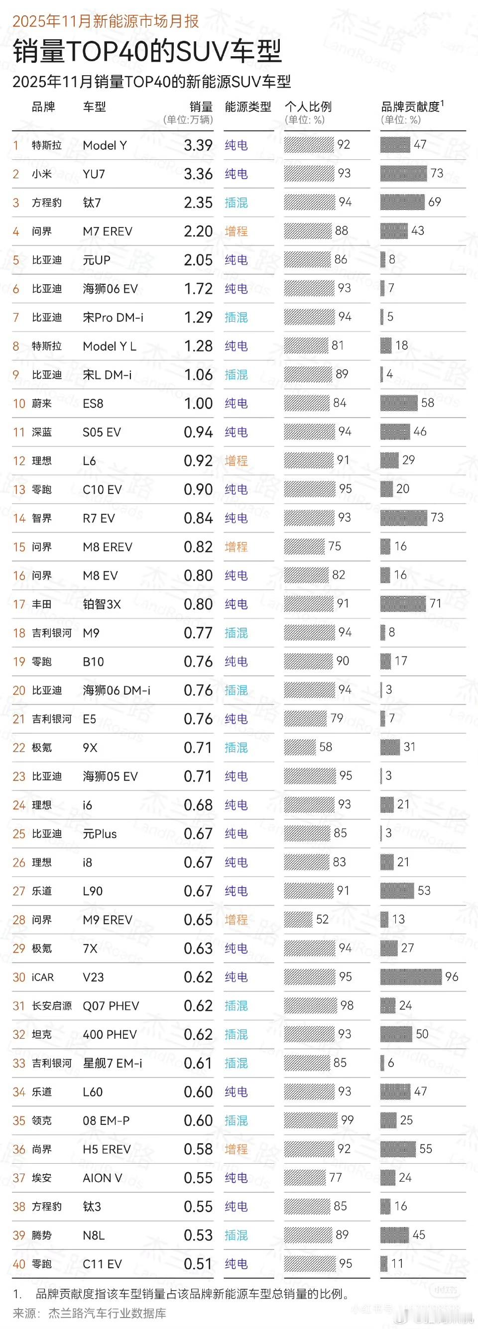 11月国内suv的销量排行榜和这些suv对品牌的贡献度（占品牌总销量多少）。除了