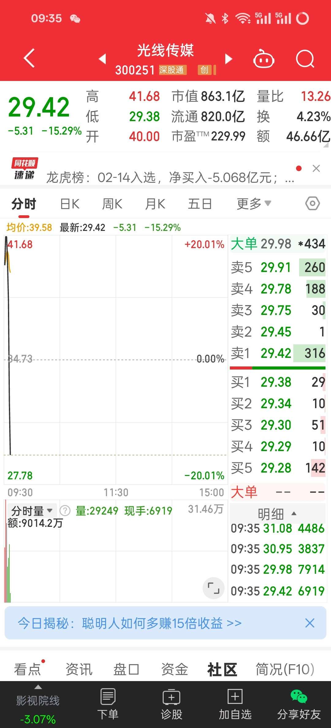 卧槽，光线传媒今天开始妖魔了，直接心电图。十几分钟内：刚打开的时候-10%几秒