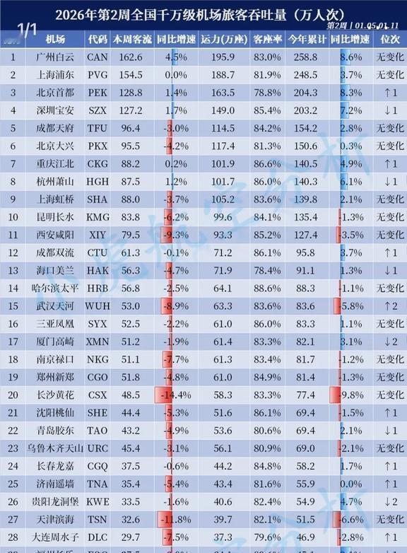重庆江北机场强势反超至第七位2026年第2周，也是今年第一个完整周，全国大型机