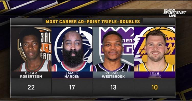 NBA历史40+三双榜：1、大O——22次2、哈登——17次3、威少——1