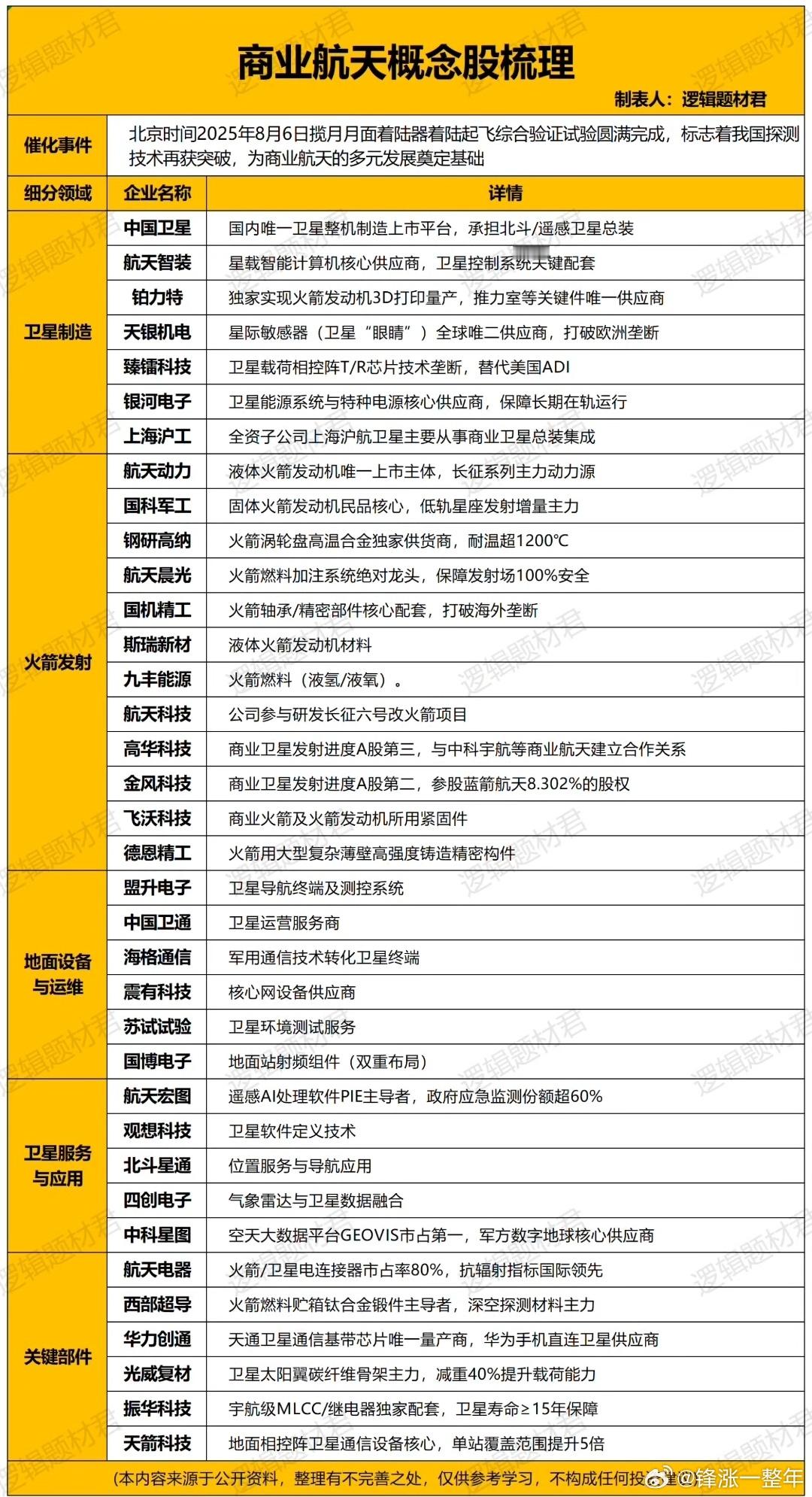 商业航天概念股梳理A股​​​