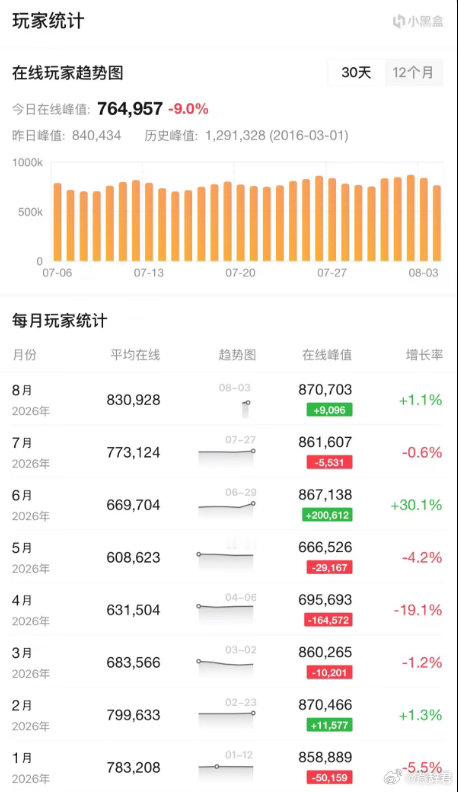 在天梯改了之后，DOTA2迎来了近期的在线峰值新高，达到了87万+dota2