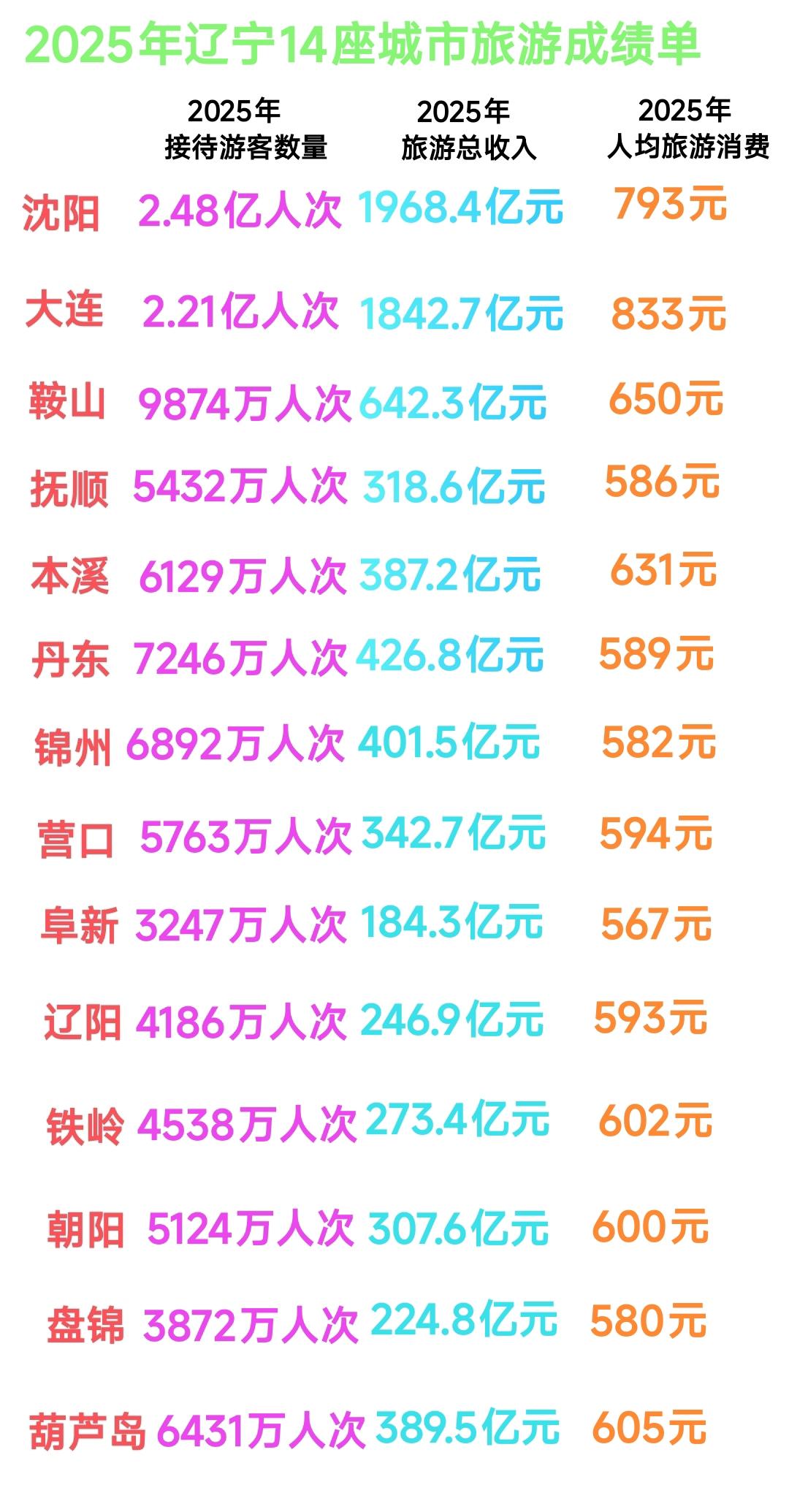 看来鞍山旅游方面还是强于丹东、锦州，不管是游客数量还是旅游收入皆是如此，辽宁第3