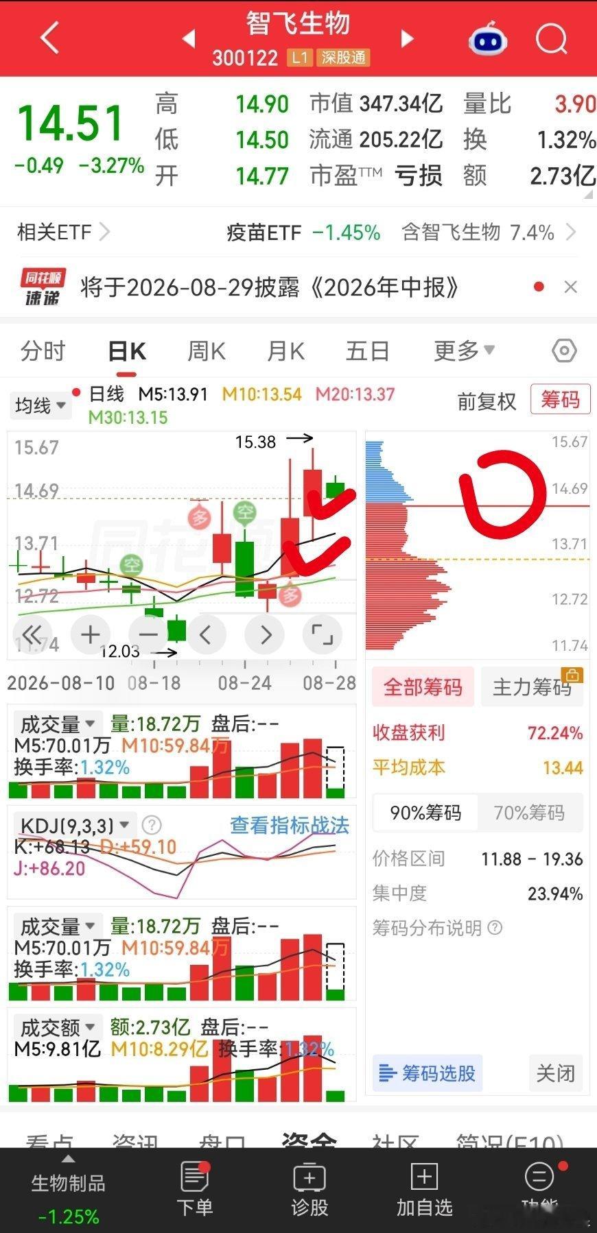 智飞生物菲姐可以说她下个星期还有一个板上周跟你们分享过了这个，前两天应该都吃