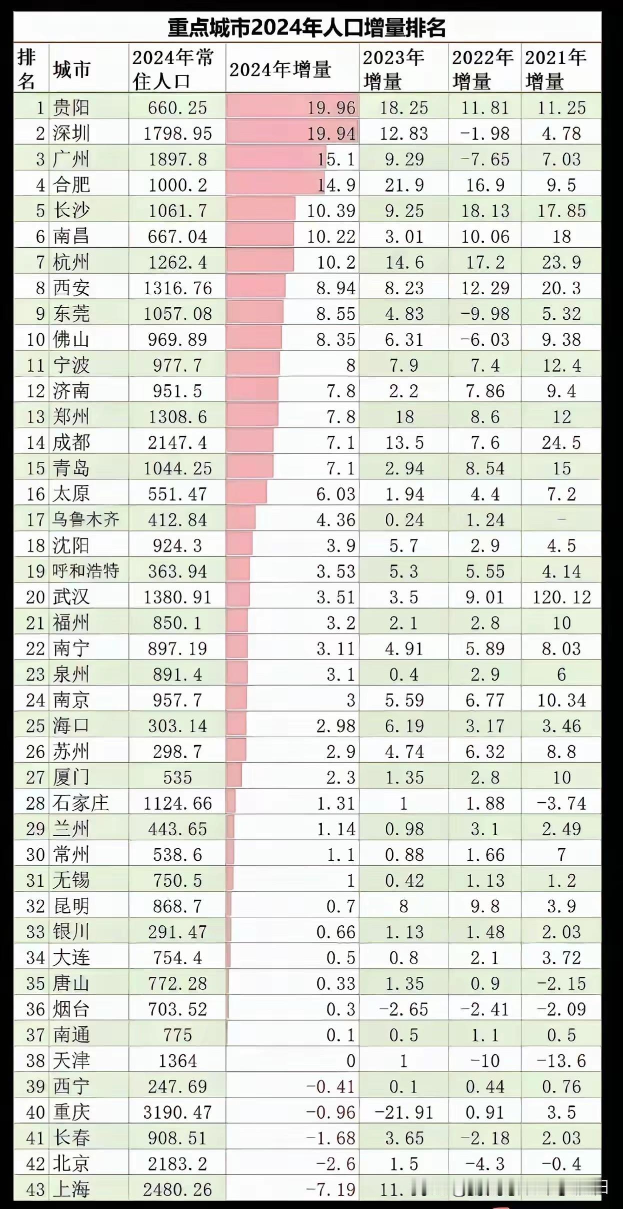昆明2024年人口增量看不懂:2024年人口增量重点城市,昆明已经掉队3