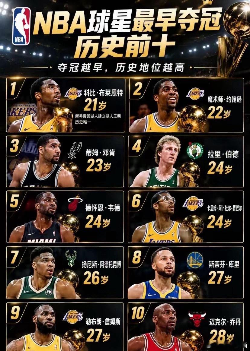 NBA球星最早夺冠年龄排行榜​​​