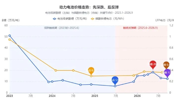 国际油价上升, 工程车辆电动化加速