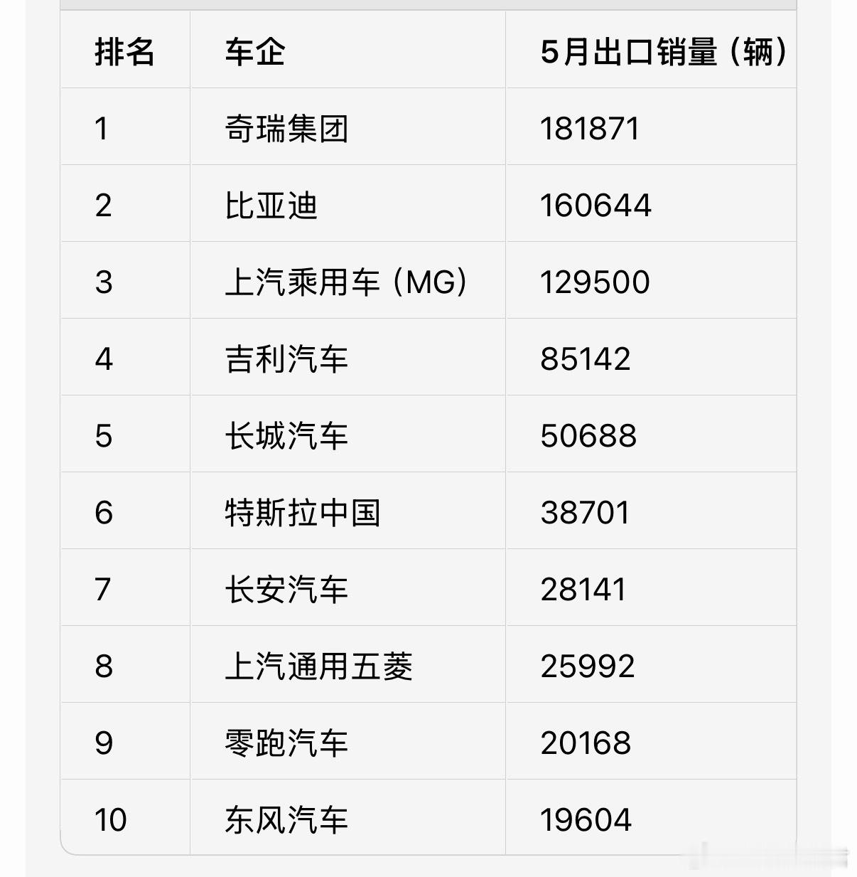 从全球车中国卖到中国车全球买5月全国汽车总出口93万辆，同比增长68.7%，新能