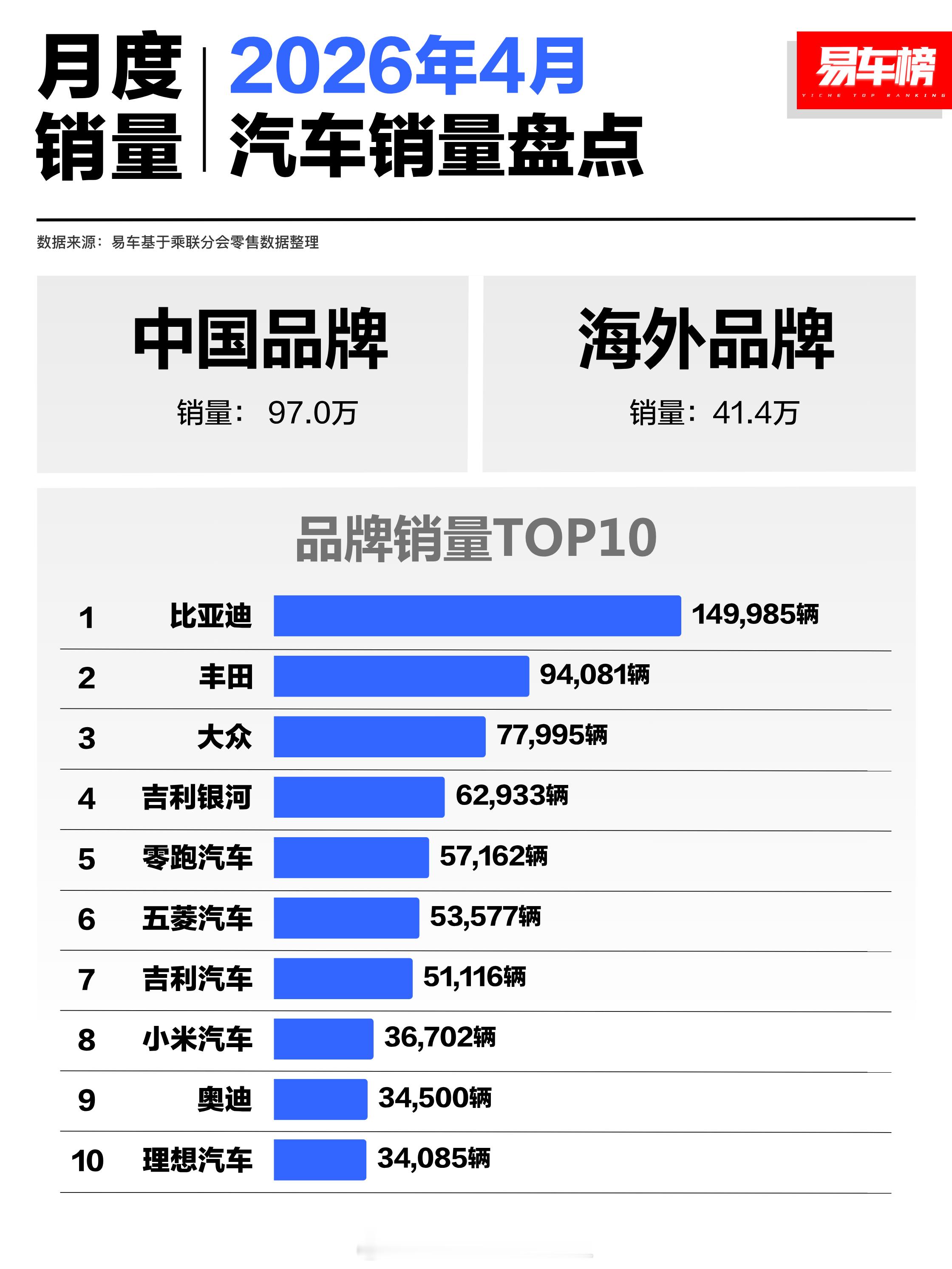 乘联分会准确数据，新能源4月销量Top10：-比亚迪149985-