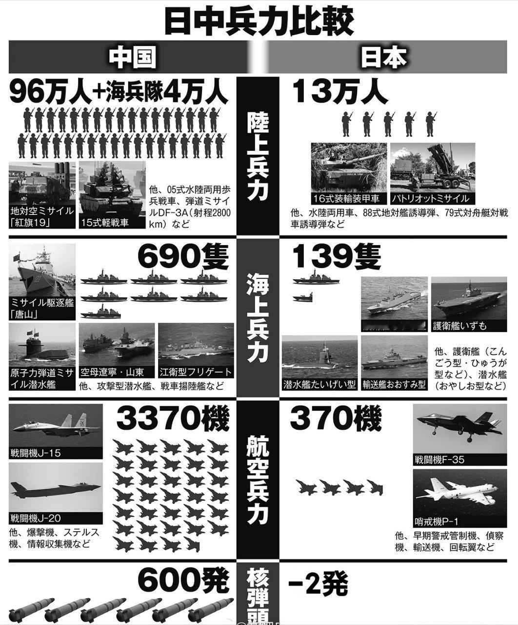 中日两国军力对比