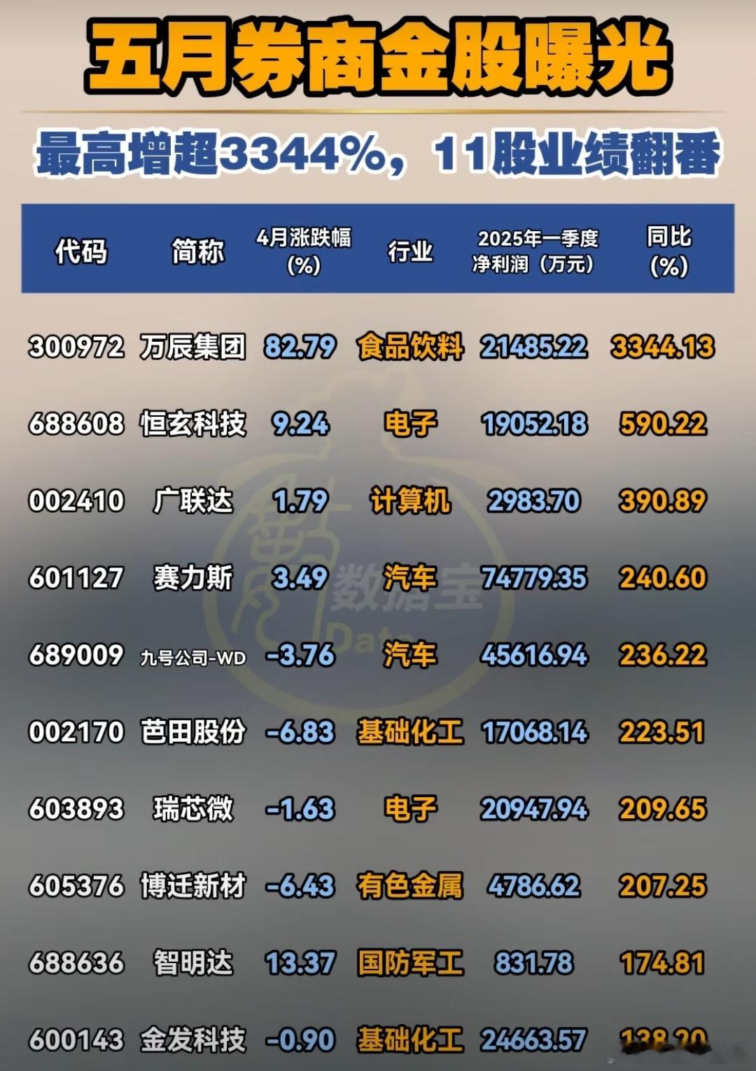 五月券商金股名单A股​​​
