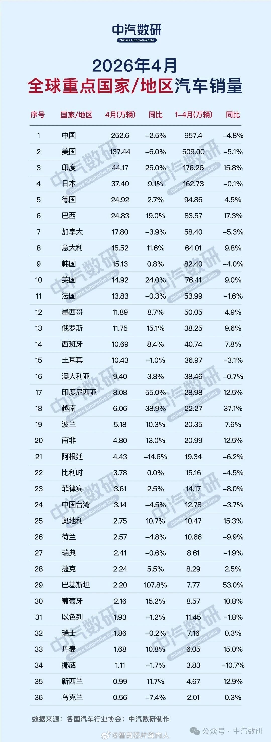 中汽数研统计的4月份全球36国家/地区汽车销量。14国同比下滑，22国同比增长。