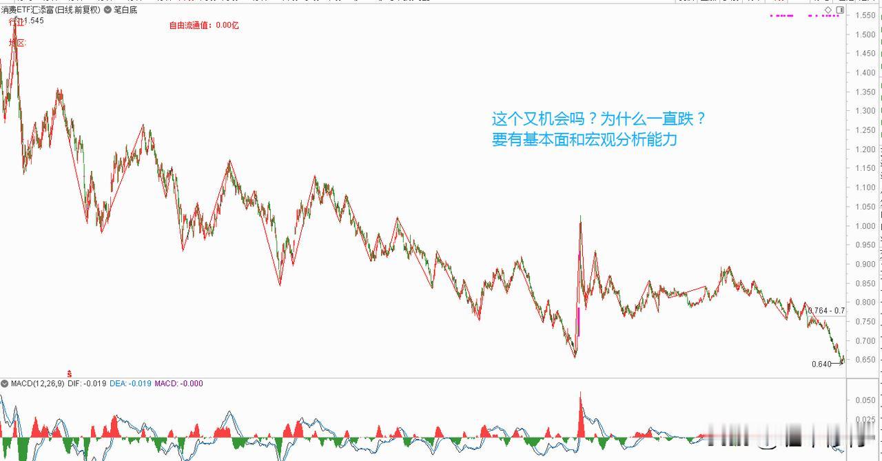 消费板块为什么就不涨呢？这两个图有没有关系？先看经济数据，社会消费品零售总额下降