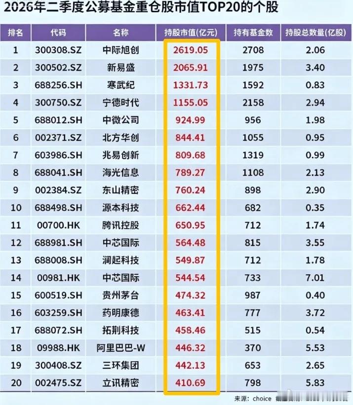 知道7月开始为啥疯狂砸科技了，因为二季度机构抱团确实过头，拥挤度实在太高了！大家