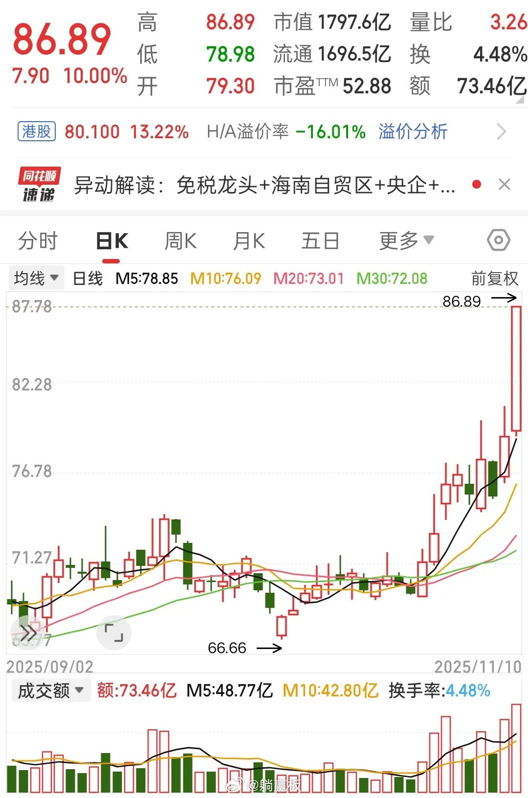 免税店龙头，强势涨停！大利好来了？宠物食品、手机等热门商品统统免税，鸡构直呼行业