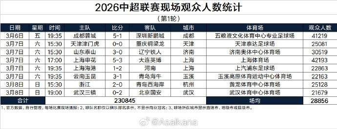 中超第一轮现场观众人数公布，上海双雄差距真大。第一轮八个主场上海申花上座人数最多