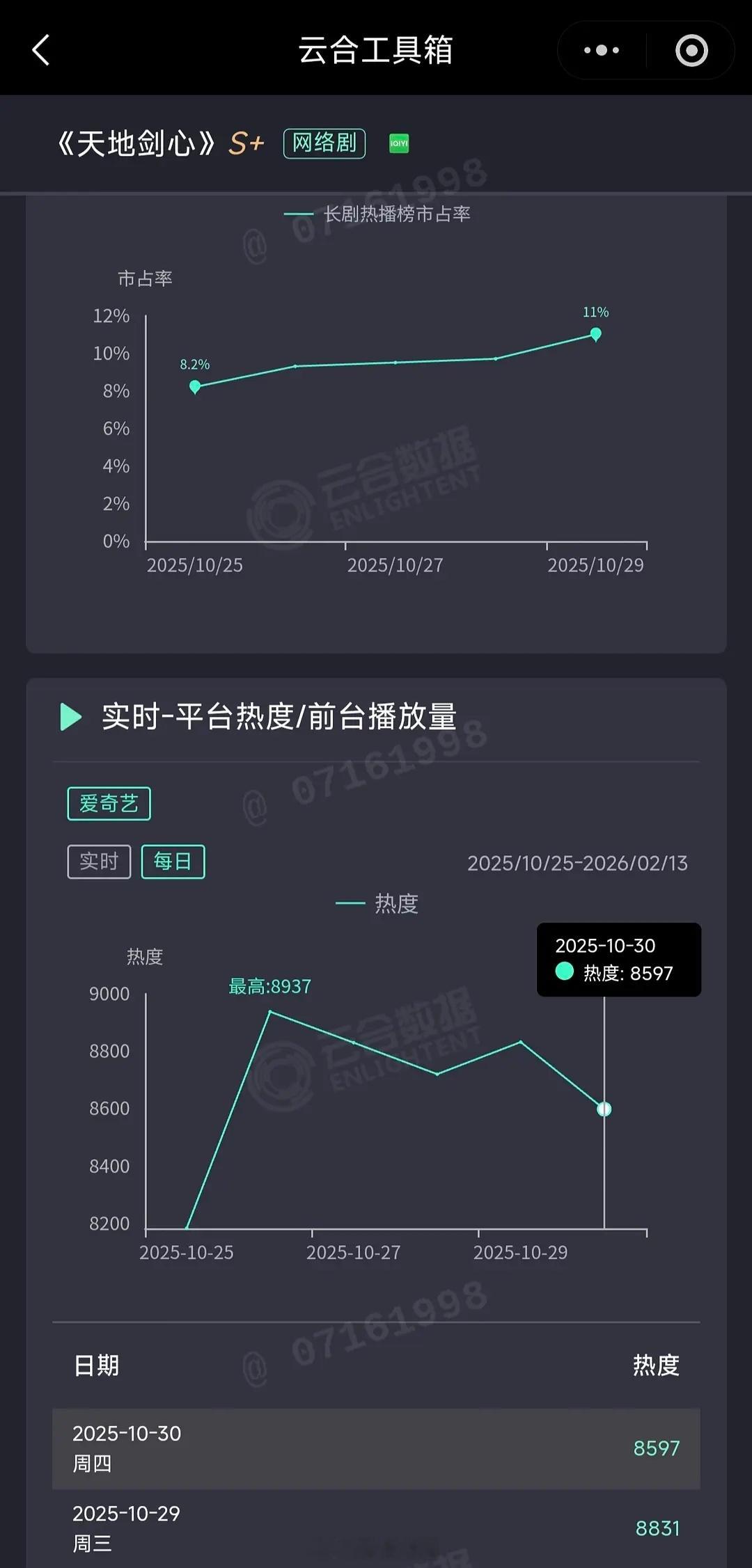 云合草台班子实锤了云合连天地剑心热度都能记录错误昨天爱奇艺热度9014，但是云合