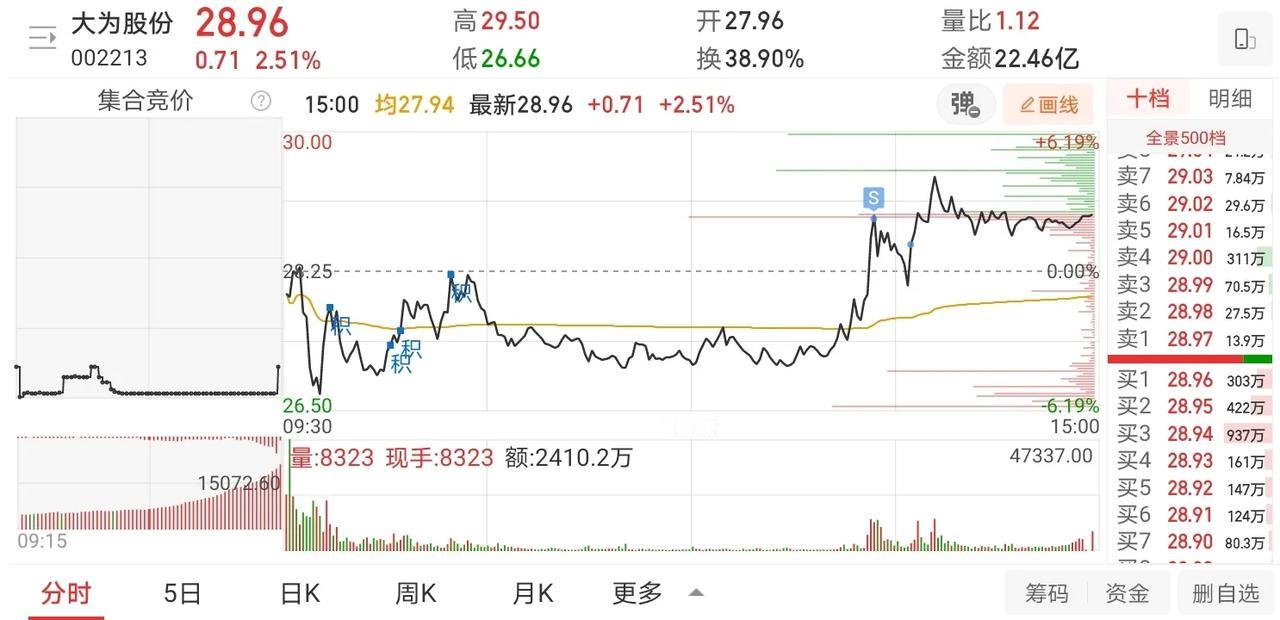 11月12日实盘：大为格局终获利出局，合富承接强势接力上车！1、大为股份