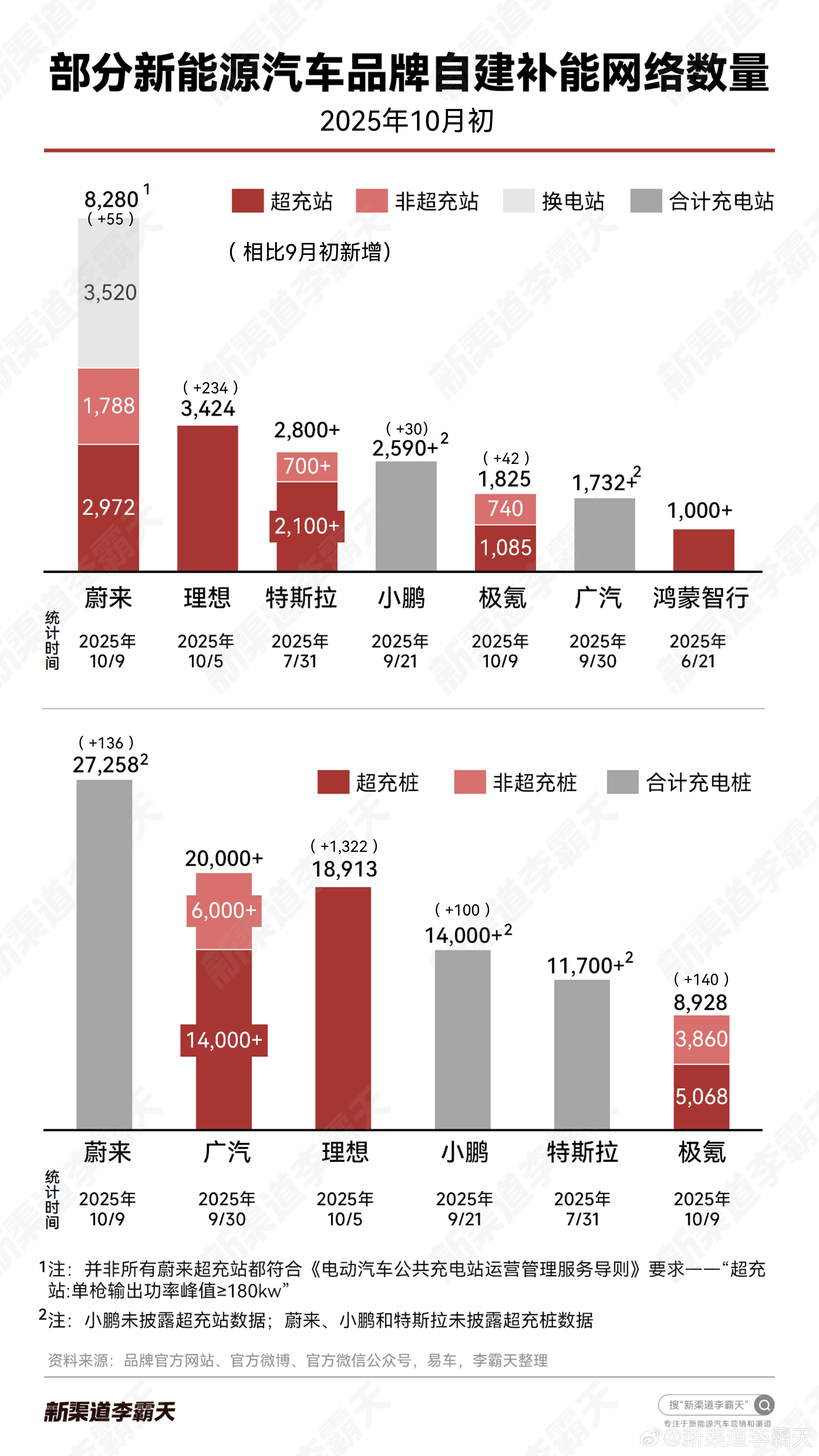 9月各家自建补能谁最猛？（9月初-10月初）充电站-理想+234-蔚来+