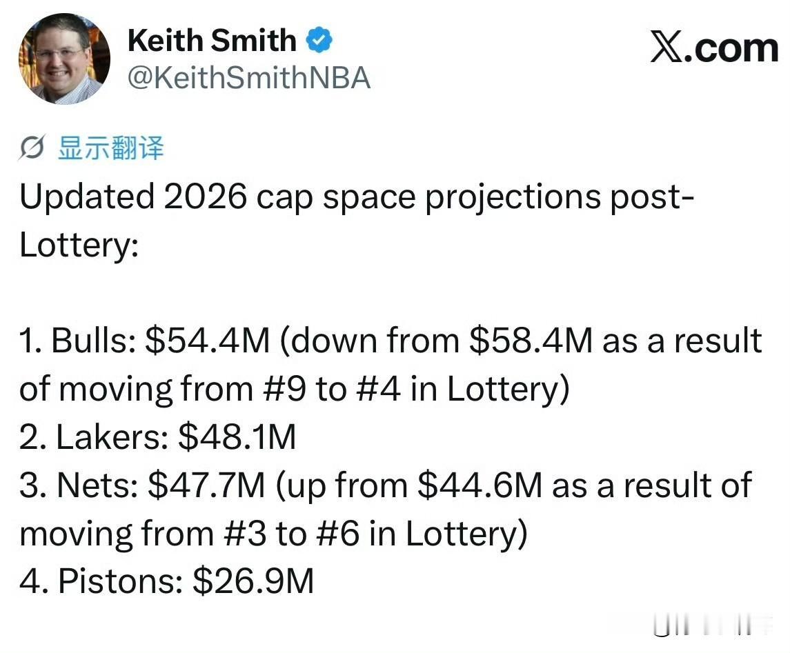 湖人4810万美元的空间够干啥！！！公牛因祸得福，篮网全盘皆输！根据Smit