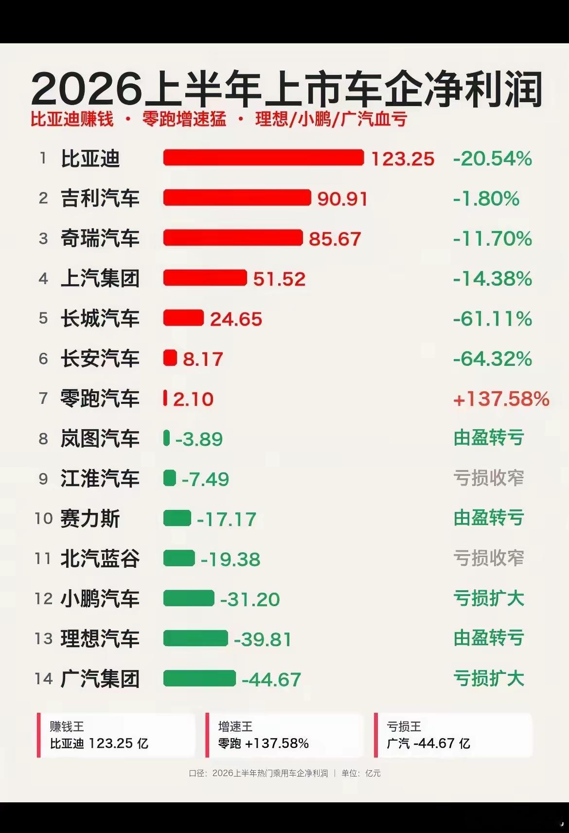 国内车市内卷真的太厉害了！2026上半年自主品牌单车净利润能超5000元的仅3家