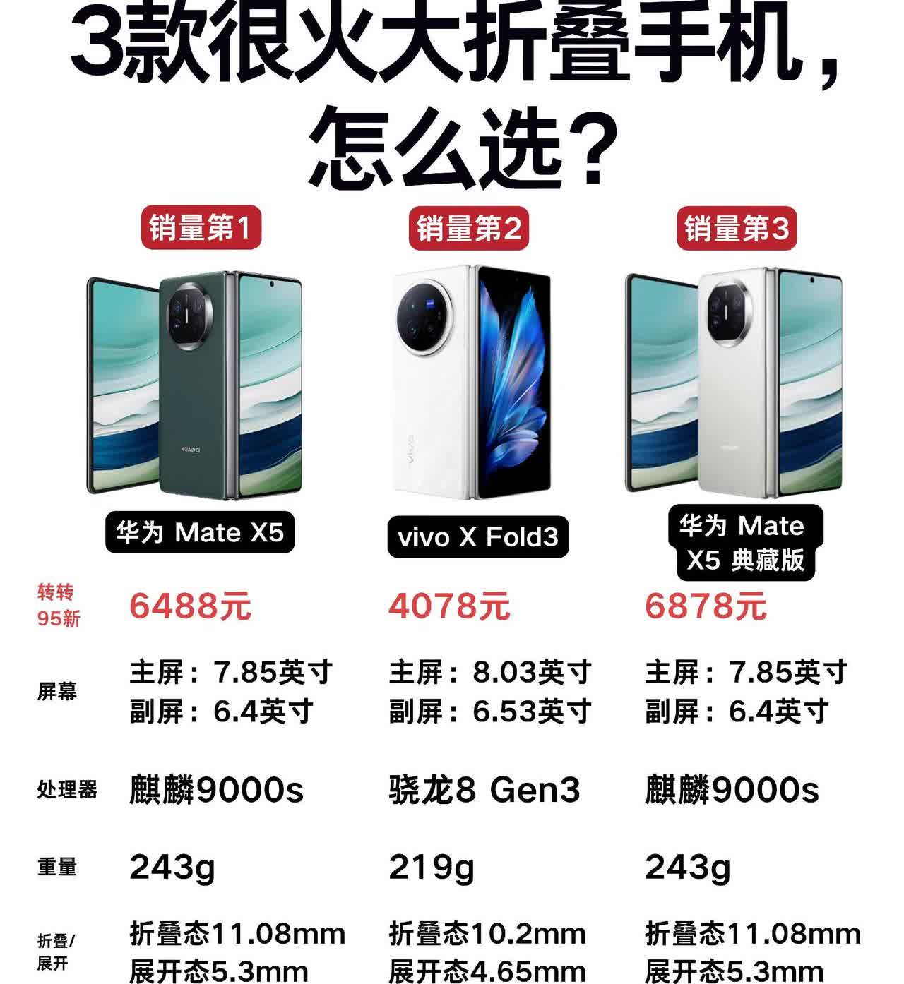 3款很火大折叠手机，怎么选？华为MateX5vivoXFold3华为M