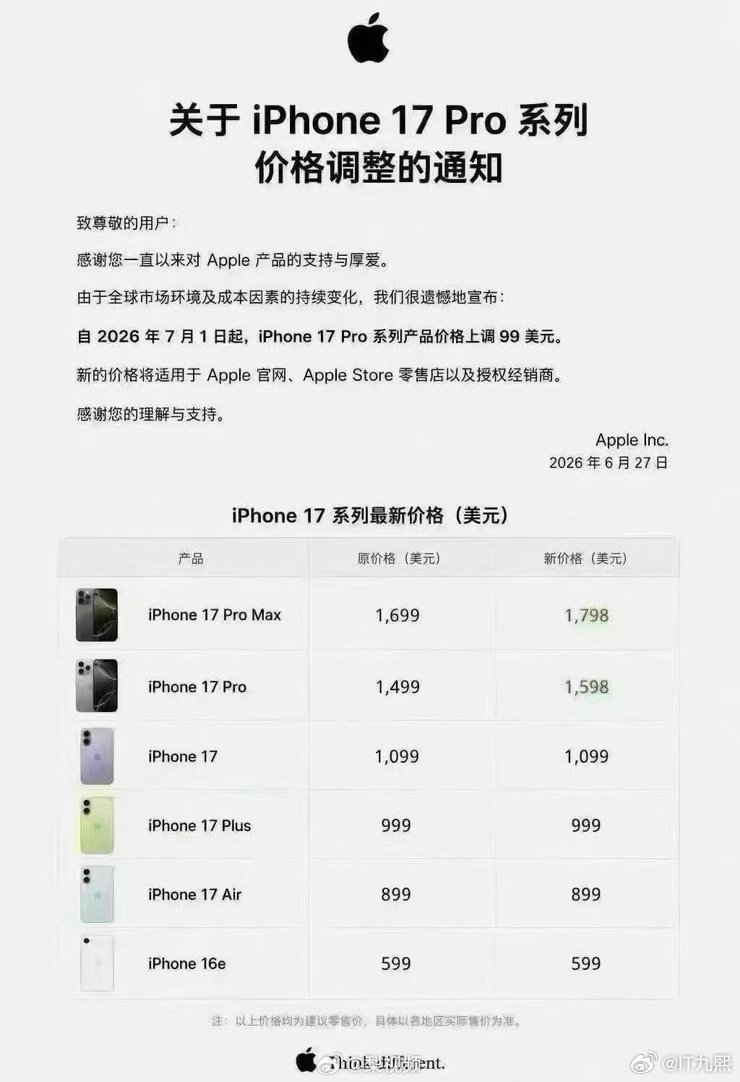 曝iPhone涨价后不会再降对于涨价我尚且能勉强接受，但实在接受不了咱们到手的普