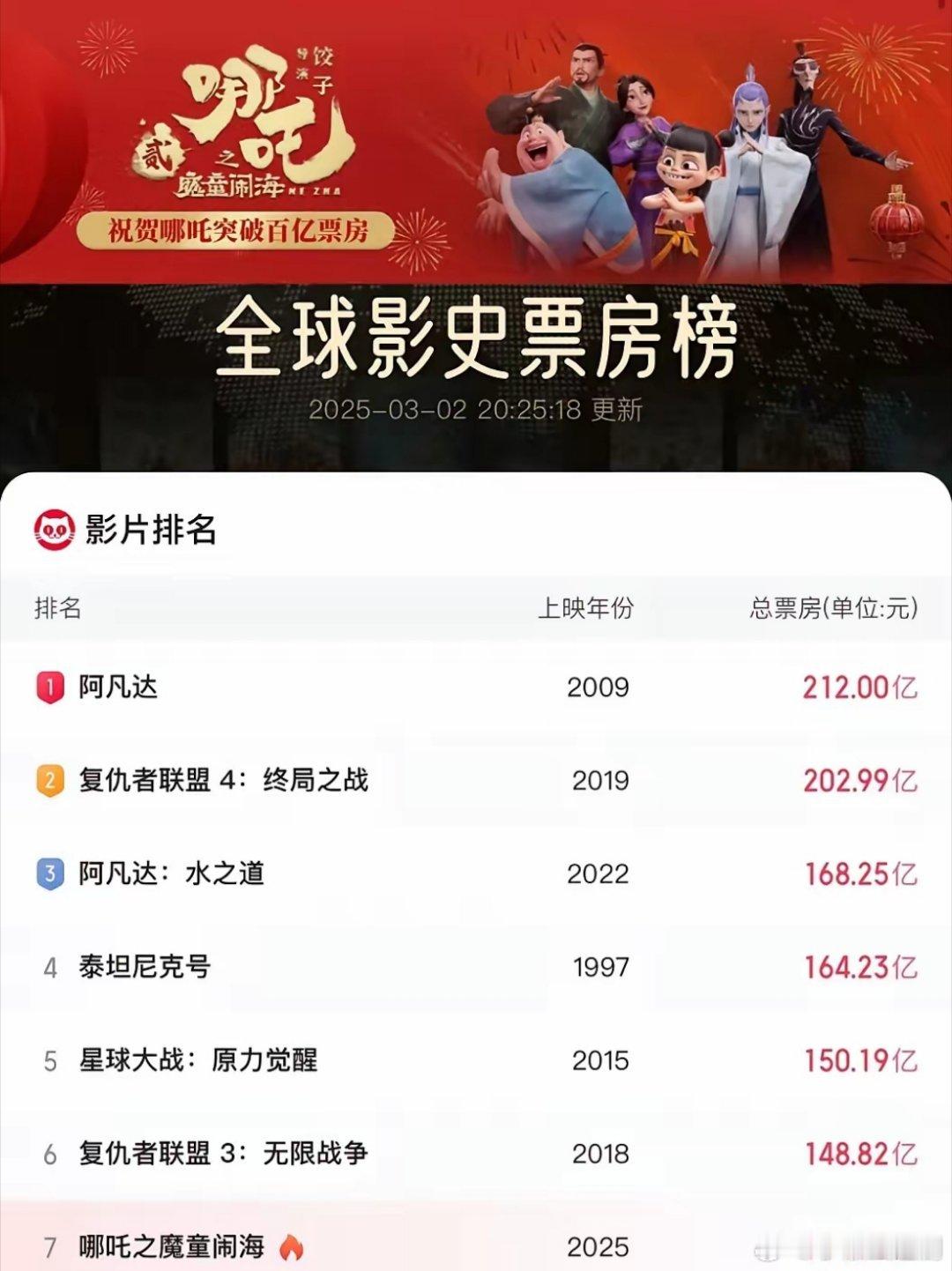 好家伙，这票房直接上强度了！已经达到144.76亿啦，就一个周末，票房居然暴涨了